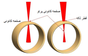 سایز بسیار باریک قطر لکه در صفحه کانونی