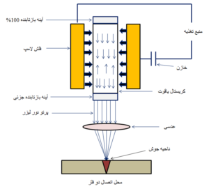 نحوه عملکرد ماشین های جوش لیزر