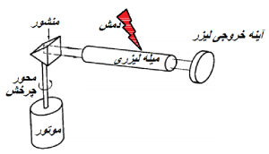 چیدمان اجرای کیوسوئیچ با منشور چرخان