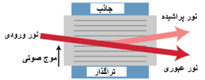 کیوسوئیچ با سوئیچ آکوستواپتیک