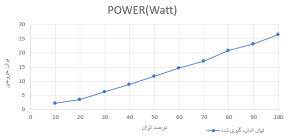 شکل1: توان واقعی سورس 30 وات