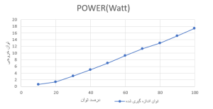 توان واقعی سورس 20 وات