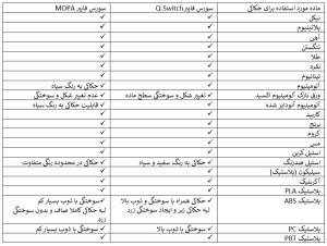 تفاوت حکاکی لیزر MOPA و لیزر Q-Switch