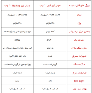 مقایسه لیزر جوش فایبر و Nd:Yag