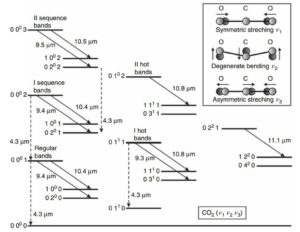 انتقال منظم و متوالی در محیط لیزر co2