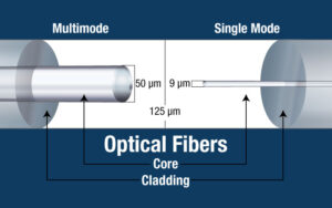 فایبر تک مد و چند مد